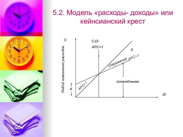 5.2. Модель «расходы- доходы» или кейнсианский крест . C Любой компонент