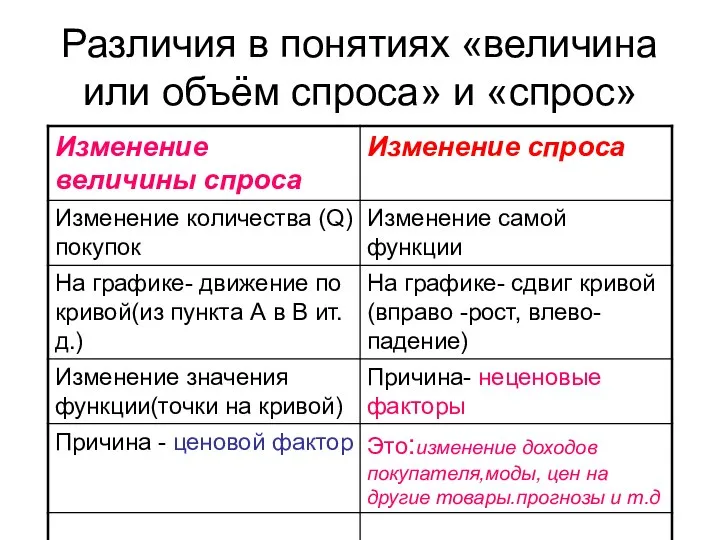 Различия в понятиях «величина или объём спроса» и «спрос»