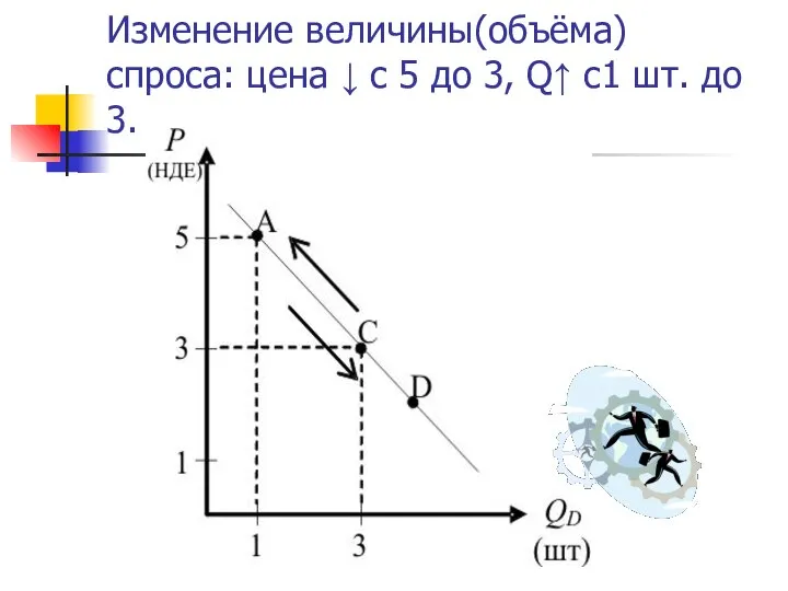 Изменение величины(объёма) спроса: цена ↓ с 5 до 3, Q↑ с1 шт. до 3.