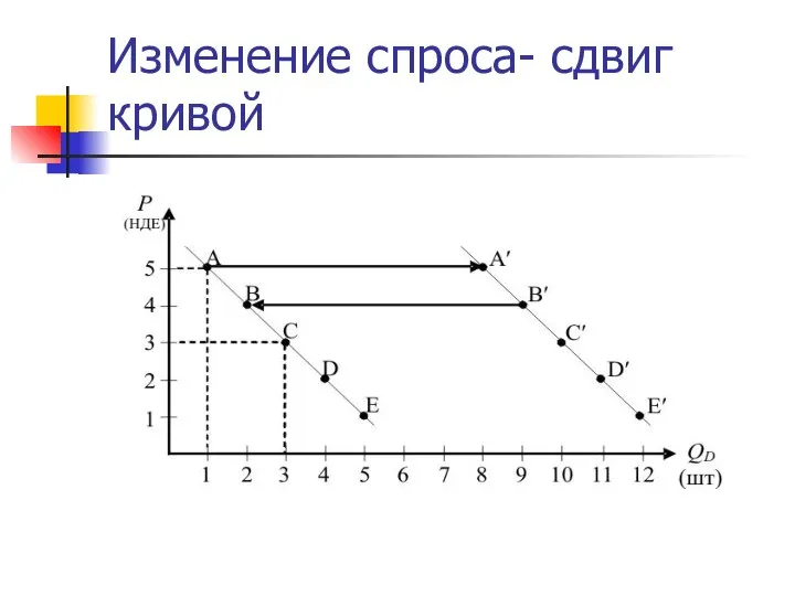 Изменение спроса- сдвиг кривой