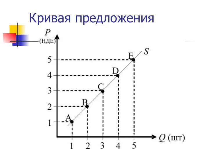 Кривая предложения