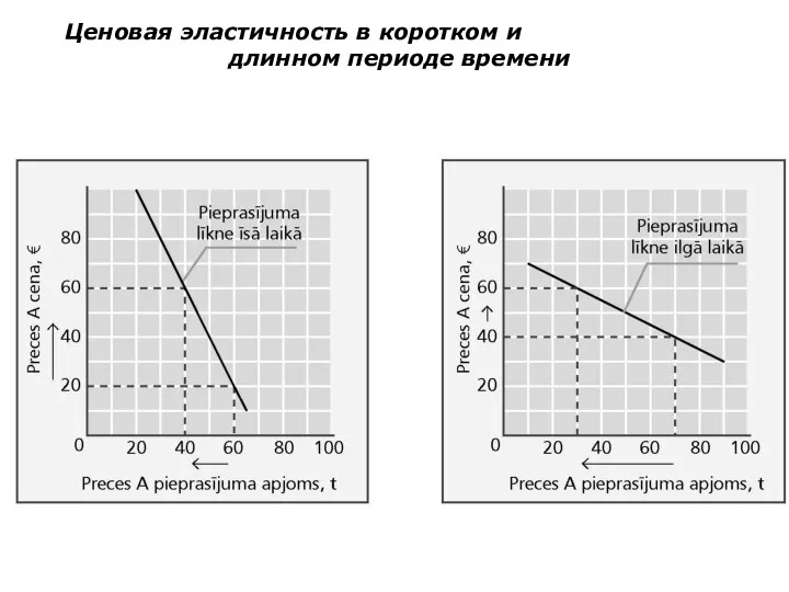 Ценовая эластичность в коротком и длинном периоде времени