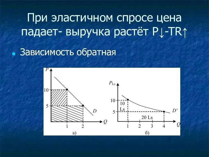 При эластичном спросе цена падает- выручка растёт P↓-TR↑ Зависимость обратная