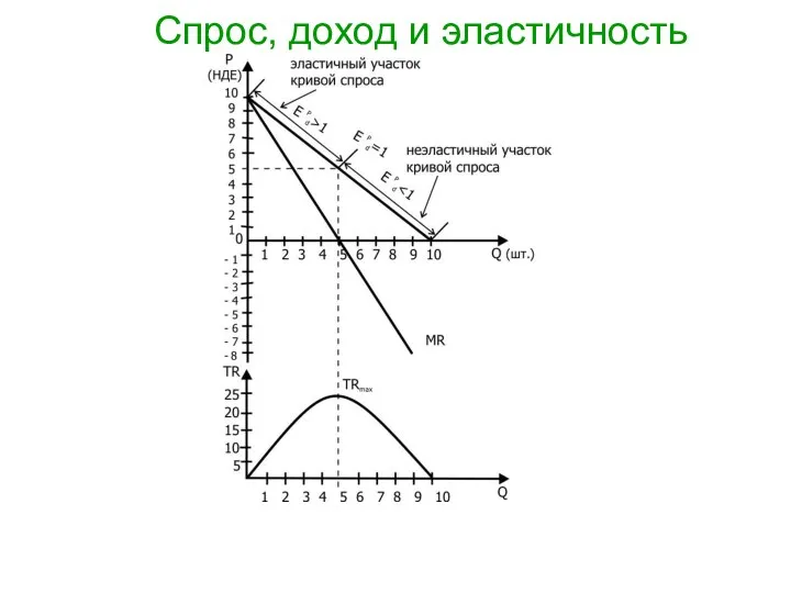 Спрос, доход и эластичность