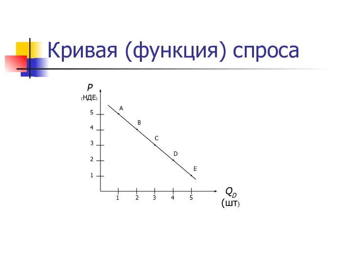 Кривая (функция) спроса