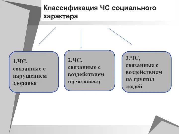 Классификация ЧС социального характера 3.ЧС, связанные с воздействием на группы людей