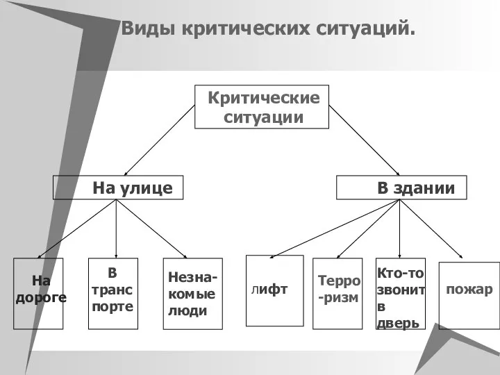 Виды критических ситуаций. Критические ситуации На улице В здании На дороге