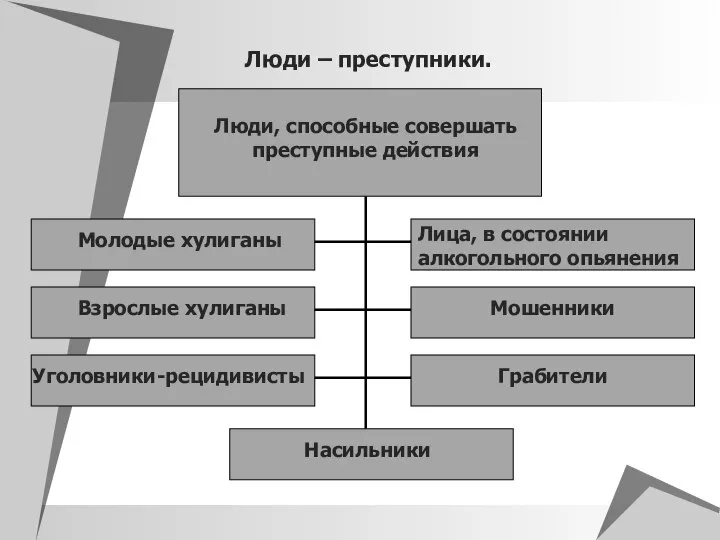 Люди – преступники. Люди, способные совершать преступные действия Молодые хулиганы Взрослые