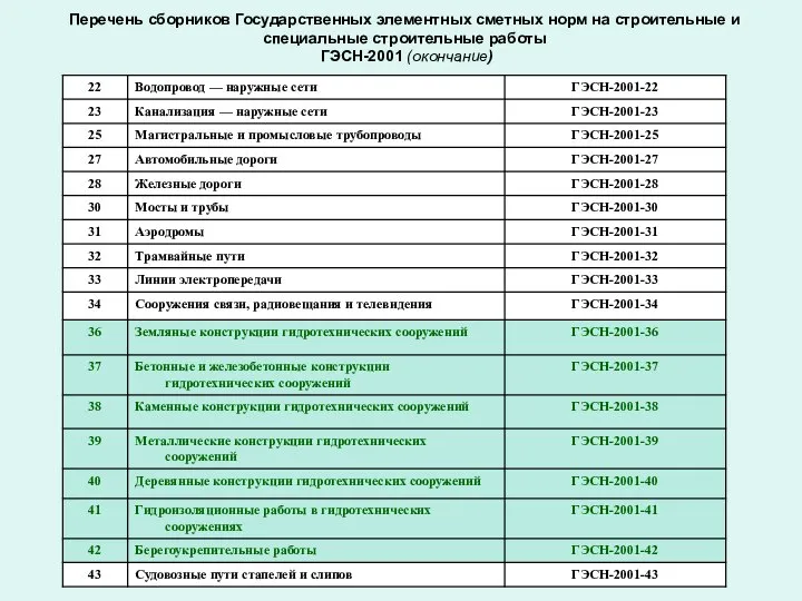 Перечень сборников Государственных элементных сметных норм на строительные и специальные строительные работы ГЭСН-2001 (окончание)