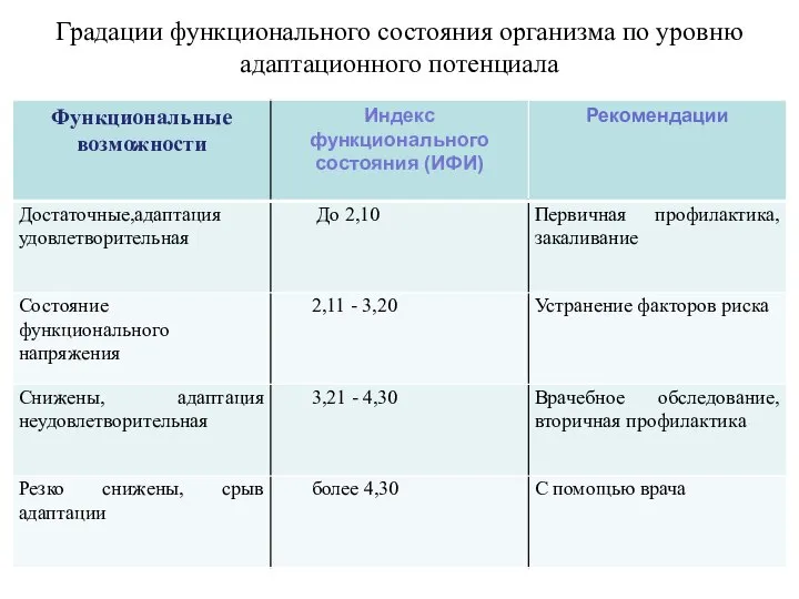 Градации функционального состояния организма по уровню адаптационного потенциала