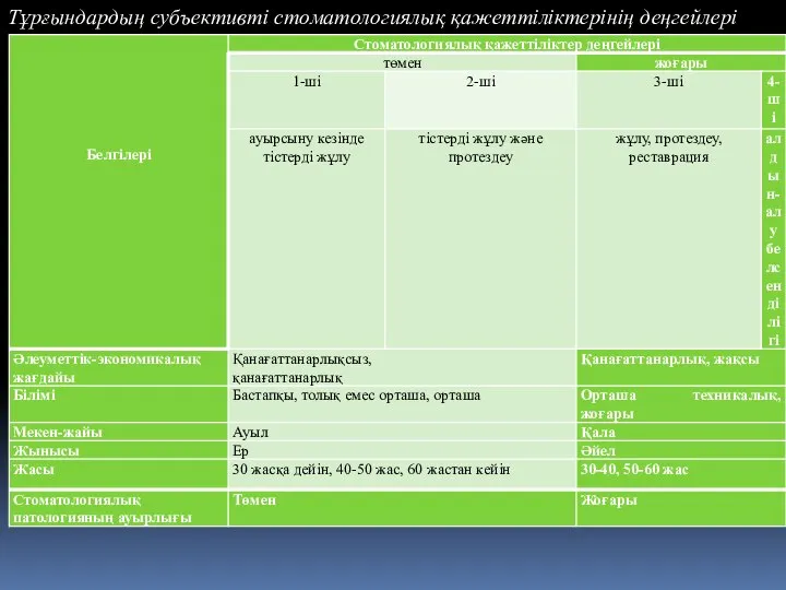 Тұрғындардың субъективті стоматологиялық қажеттіліктерінің деңгейлері