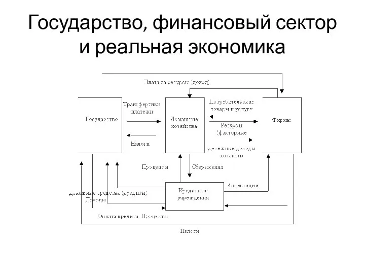 Государство, финансовый сектор и реальная экономика