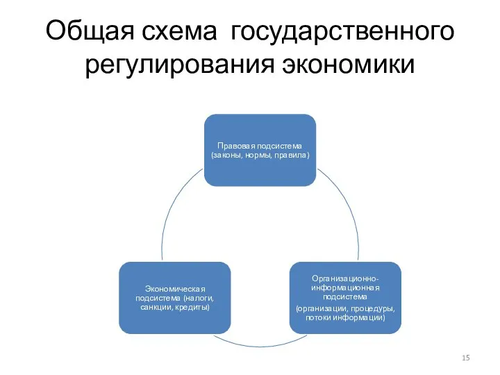 Общая схема государственного регулирования экономики