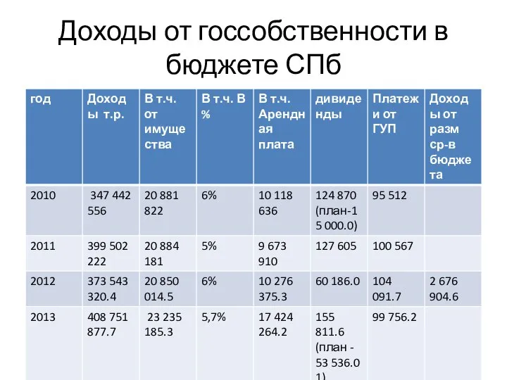 Доходы от госсобственности в бюджете СПб