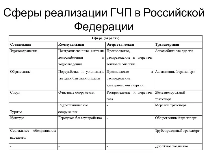 Сферы реализации ГЧП в Российской Федерации