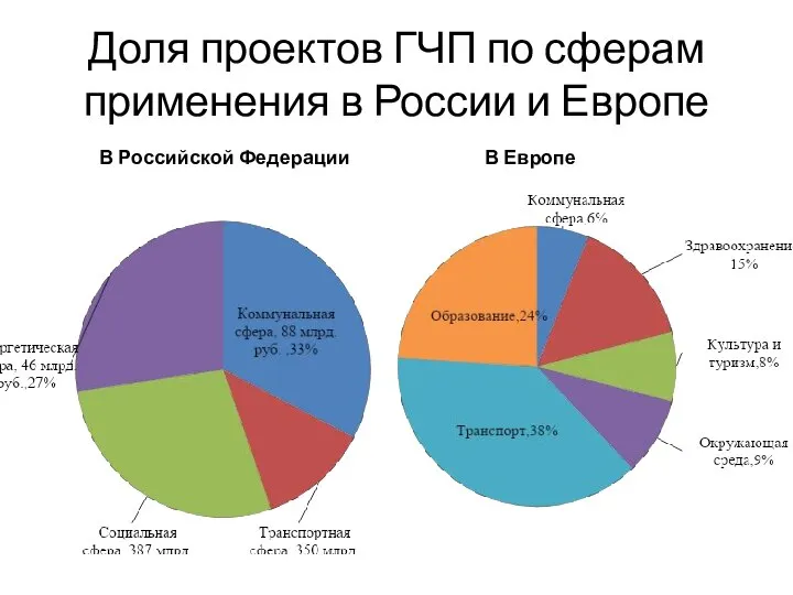 Доля проектов ГЧП по сферам применения в России и Европе В Российской Федерации В Европе