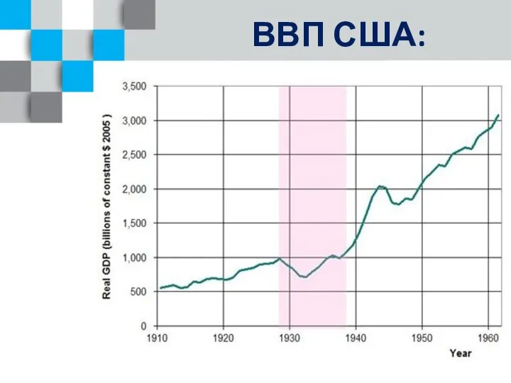 ВВП США: