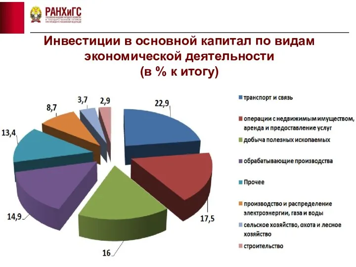 Инвестиции в основной капитал по видам экономической деятельности (в % к итогу)