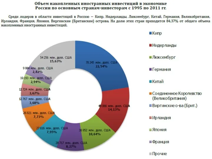 Методы инвестиционной политики: