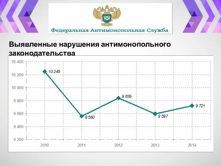 Выявленные нарушения антимонопольного законодательства