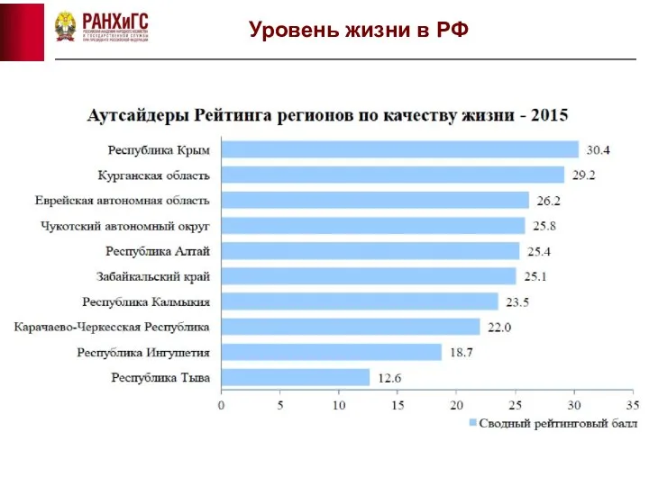 Уровень жизни в РФ