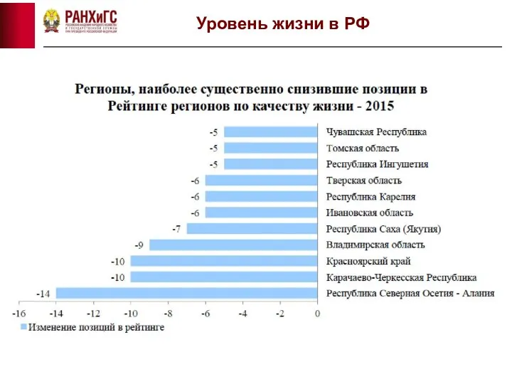 Уровень жизни в РФ