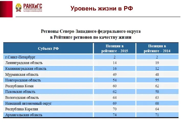 Уровень жизни в РФ