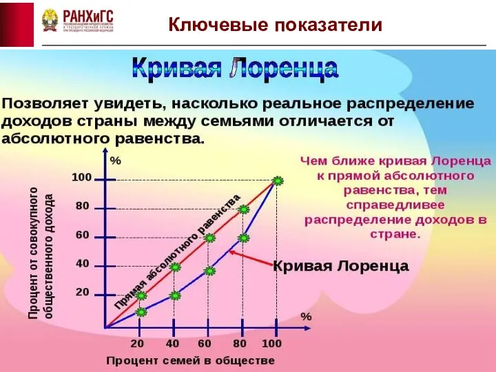 Ключевые показатели