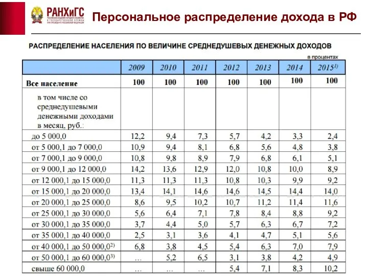 Персональное распределение дохода в РФ