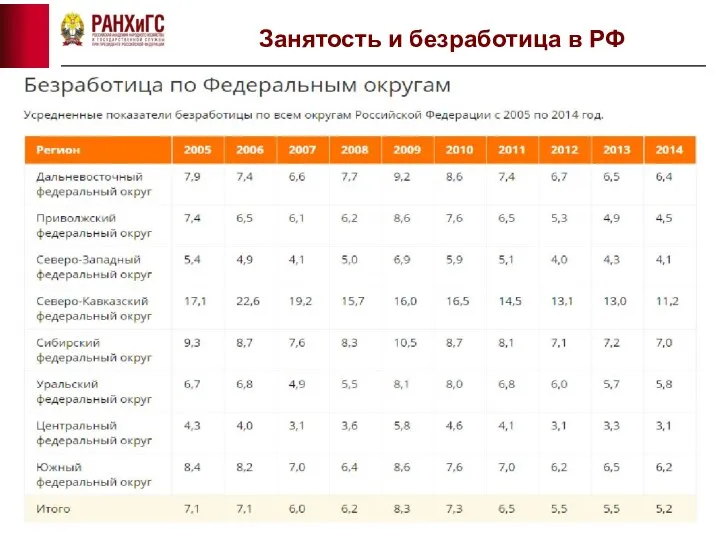 Занятость и безработица в РФ
