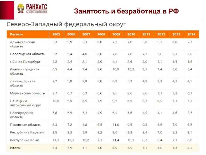 Занятость и безработица в РФ