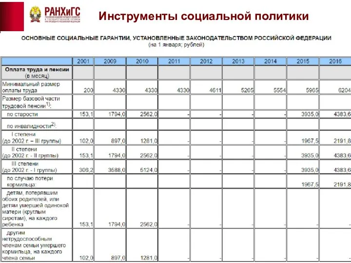 Инструменты социальной политики