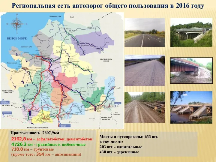 Региональная сеть автодорог общего пользования в 2016 году Протяженность 7607,9км 2162,8