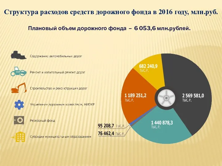 Структура расходов средств дорожного фонда в 2016 году, млн.руб. Плановый объем