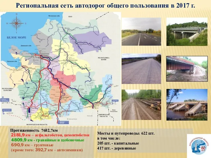 Региональная сеть автодорог общего пользования в 2017 г. Протяженность 7682,7км 2181,9