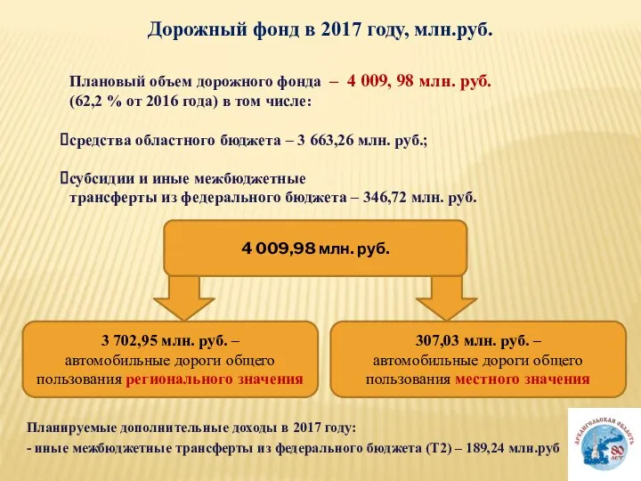 Дорожный фонд в 2017 году, млн.руб. Плановый объем дорожного фонда –