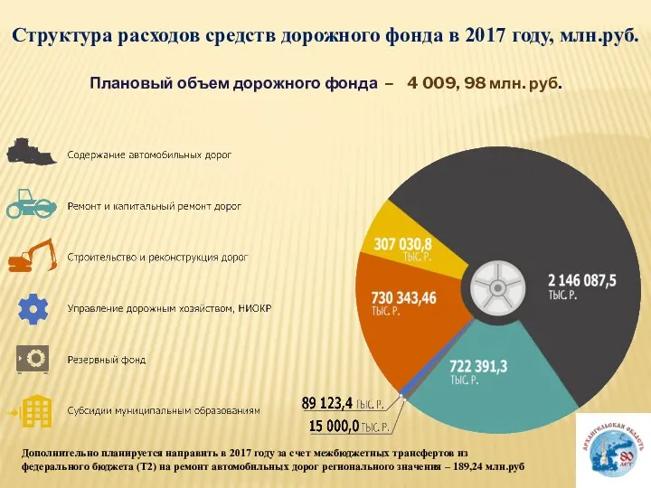 Структура расходов средств дорожного фонда в 2017 году, млн.руб. Плановый объем