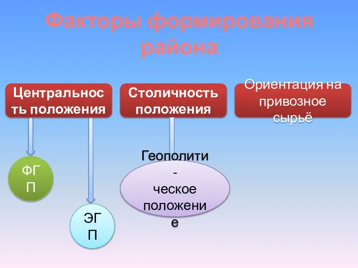 Факторы формирования района Центральность положения ФГП ЭГП Столичность положения Ориентация на привозное сырьё Геополити- ческое положение