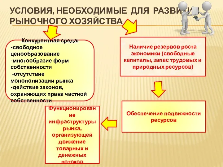 УСЛОВИЯ, НЕОБХОДИМЫЕ ДЛЯ РАЗВИТИЯ РЫНОЧНОГО ХОЗЯЙСТВА Конкурентная среда: -свободное ценообразование -многообразие