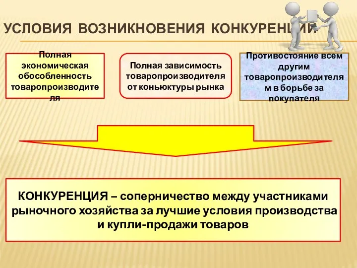 УСЛОВИЯ ВОЗНИКНОВЕНИЯ КОНКУРЕНЦИИ Полная экономическая обособленность товаропроизводителя Полная зависимость товаропроизводителя от