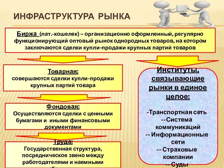 ИНФРАСТРУКТУРА РЫНКА Биржа (лат.-кошелек) – организационно оформленный, регулярно функционирующий оптовый рынок