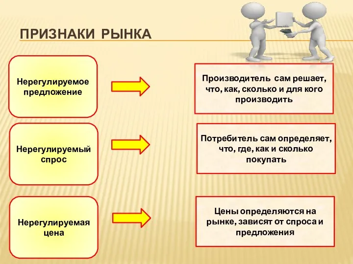 ПРИЗНАКИ РЫНКА Нерегулируемое предложение Нерегулируемый спрос Нерегулируемая цена Производитель сам решает,