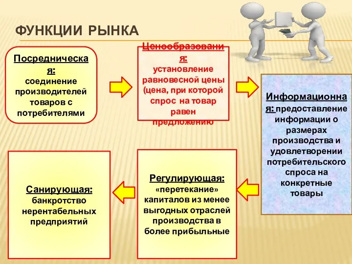 ФУНКЦИИ РЫНКА Посредническая: соединение производителей товаров с потребителями Ценообразования: установление равновесной