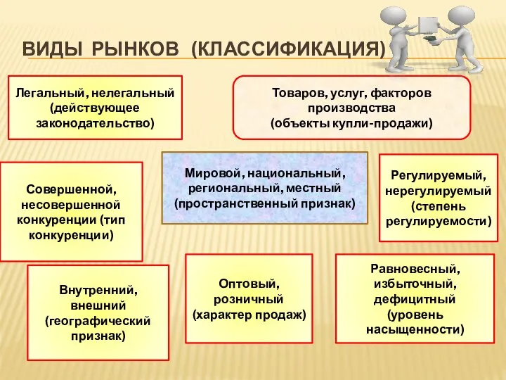 ВИДЫ РЫНКОВ (КЛАССИФИКАЦИЯ) Легальный, нелегальный (действующее законодательство) Товаров, услуг, факторов производства