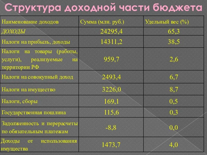 Структура доходной части бюджета