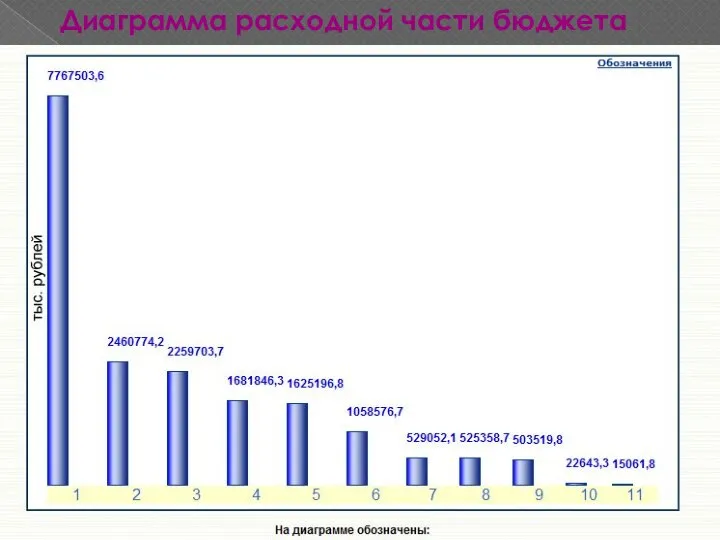 Диаграмма расходной части бюджета