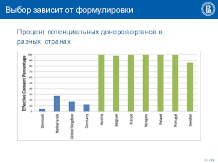 Выбор зависит от формулировки Процент потенциальных доноров органов в разных странах / 16