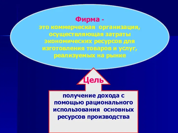 Фирма - это коммерческая организация, осуществляющая затраты экономических ресурсов для изготовления