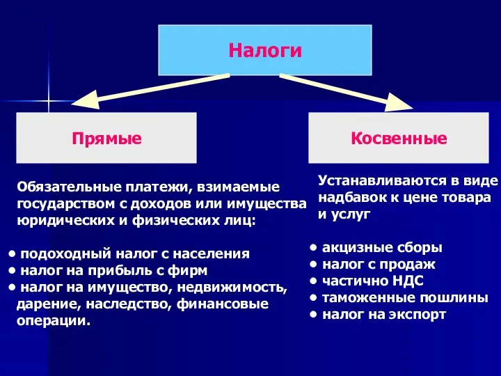 Налоги Прямые Косвенные Обязательные платежи, взимаемые государством с доходов или имущества