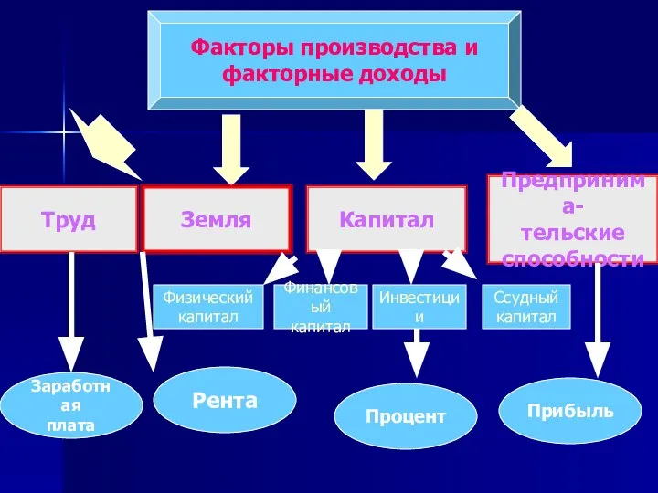 Факторы производства и факторные доходы Труд Земля Капитал Предпринима- тельские способности